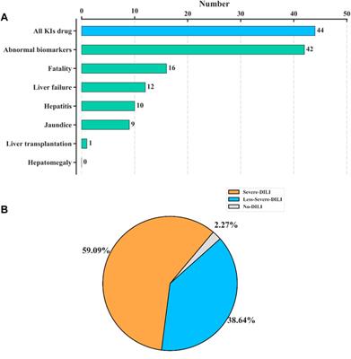 Study on the Characteristics of Small-Molecule Kinase Inhibitors-Related Drug-Induced Liver Injury